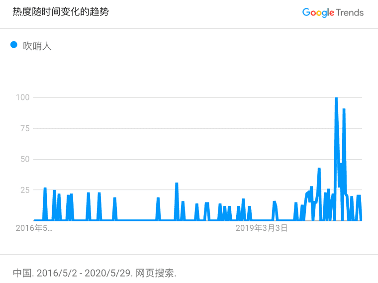 https://trends.google.com/trends/explore?date=2016-05-02%202020-05-29&geo=CN&q=%2Fm%2F0857g